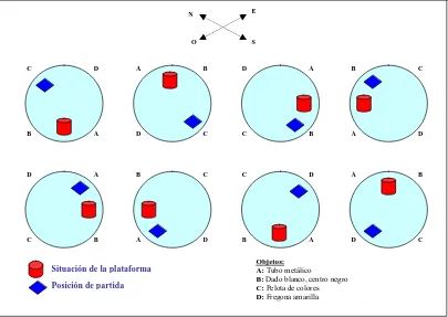 Figura 8. Diseño de los ensayos. La plataforma puede ser situada en 4 puntos diferentes y a cada localización de la misma le pueden corresponder dos posiciones de partidas diferentes del ratón en la piscina