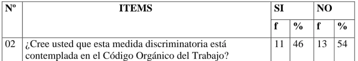 Gráfico N°. 2. Distribucion de frecuencias y porcentajes. 