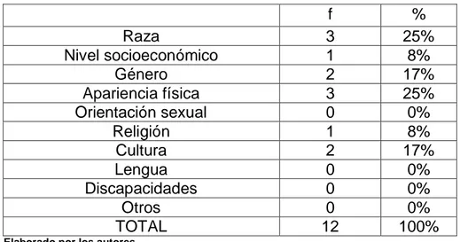 Figura N. 6 Aspectos a los que se refieren los alumnos 