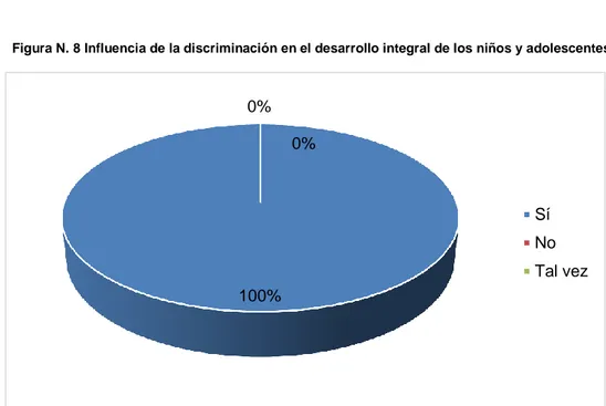 Figura N. 8 Influencia de la discriminación en el desarrollo integral de los niños y adolescentes 