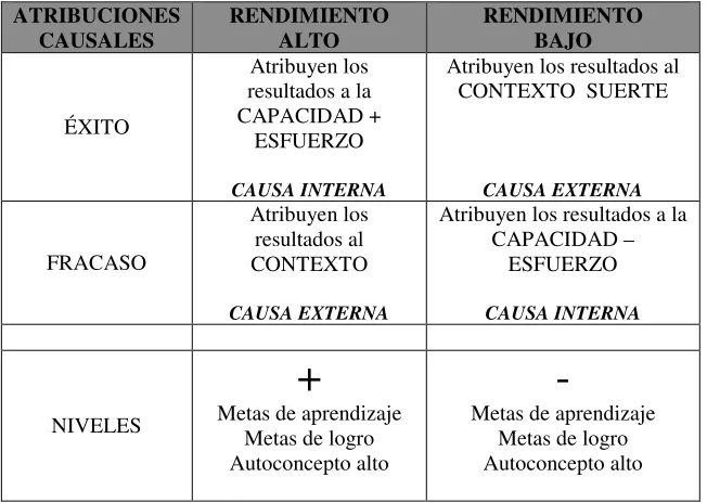 Cuadro 9. Síntesis de las conclusiones de Valle et al., 1999 (elaboración propia). 