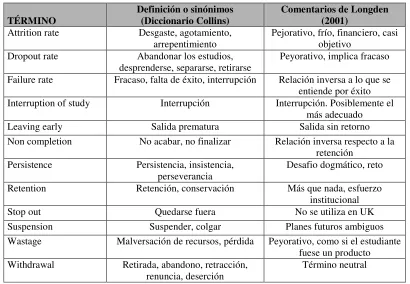 Cuadro 1. Diversidad terminológica (Adaptación de Longden, 2001). 