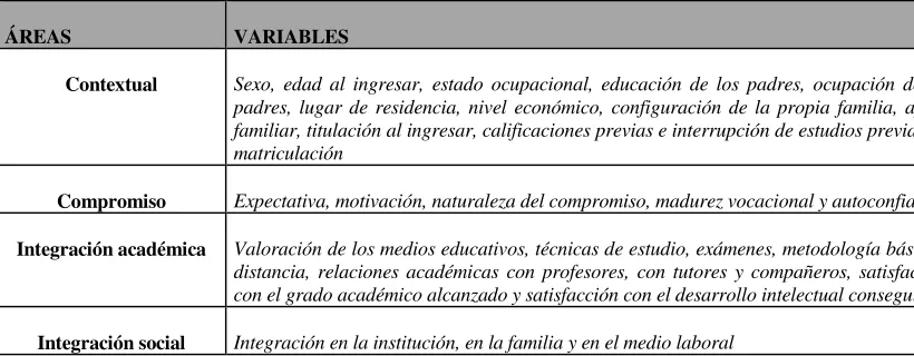 Cuadro 6. Áreas y variables propuestas por Granados (1989) 