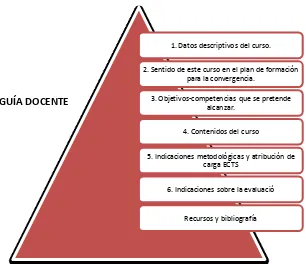 Figura 5. Estructura de una guía docente (tomado de Zabalza, 2007). 