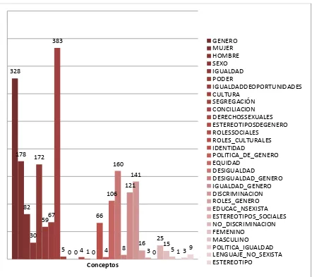 Figura 10. Presencia de conceptos relacionados con el género. 