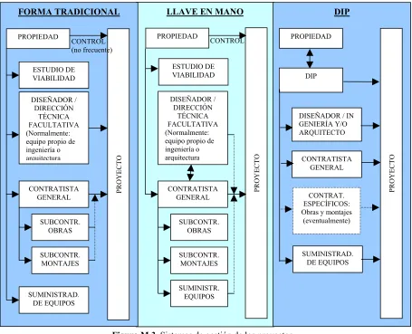 Figura M.3. Sistemas de gestión de los proyectos 