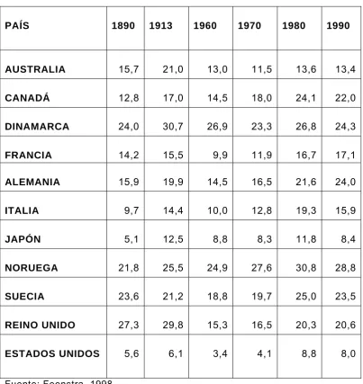 Cuadro 1 Grado de apertura (Ratio del comercio internacional respecto al PIB) 