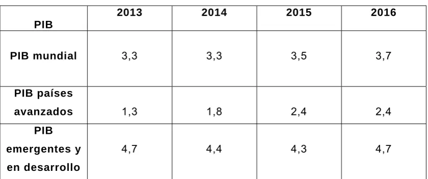 Cuadro 2   Evolución del PIB 2012-2015 (datos y previsiones del FMI) 