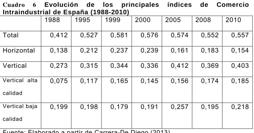 Cuadro Intraindustrial de España (1988-2010) 