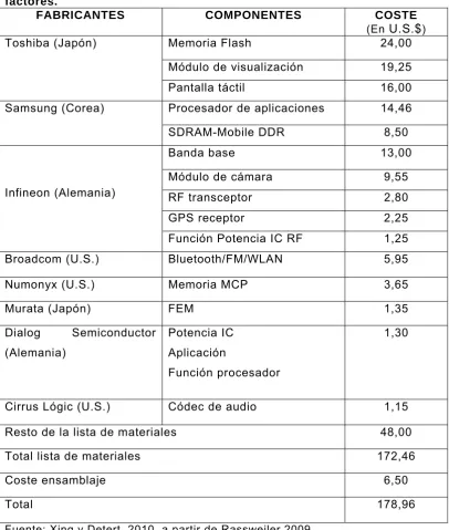 Cuadro 7 Apple iPhone 3G’s Principales componentes y coste de los factores. 