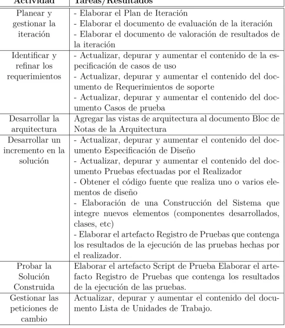 Tabla 5.2: Actividades Fase de Elaboración.