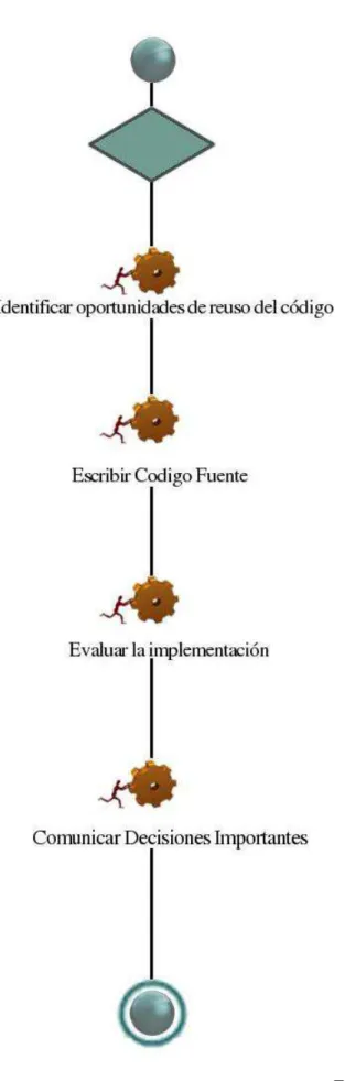 Figura 5.4: Subproceso de Desarrollo OPENUP/OAS.