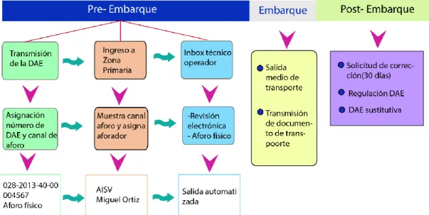 Tabla 1 Proceso de exportación 