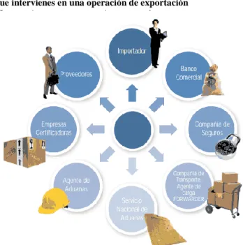 Figura 5 Organismos que intervienes en una operación de exportación