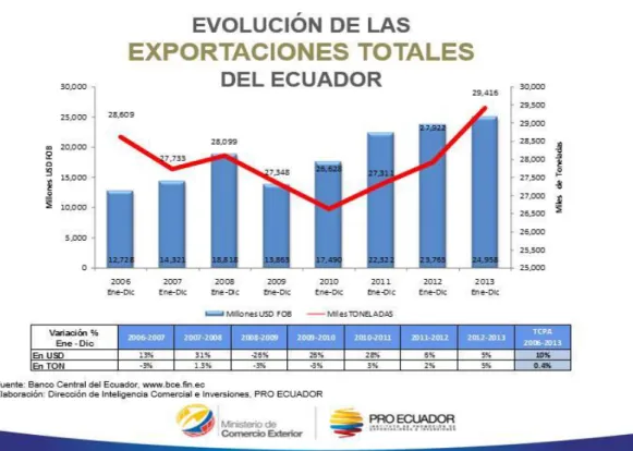 Figura 7 Exportaciones totales 