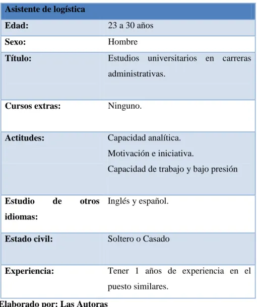 Cuadro  # 31 Perfil del Asistente de Logística 