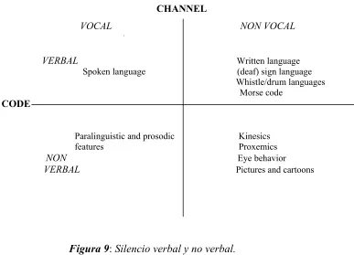Figura 9: Silencio verbal y no verbal.
