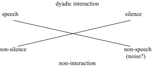 Figura 10: Speech and silence as contraries.