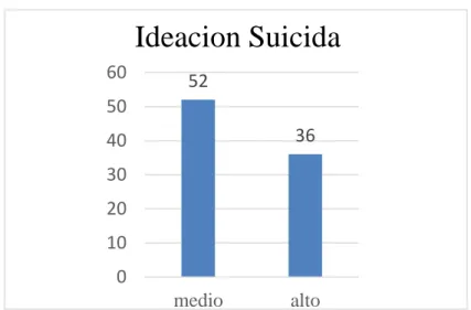 Figura 1: representación porcentual en barras de la variable ideación suicida 