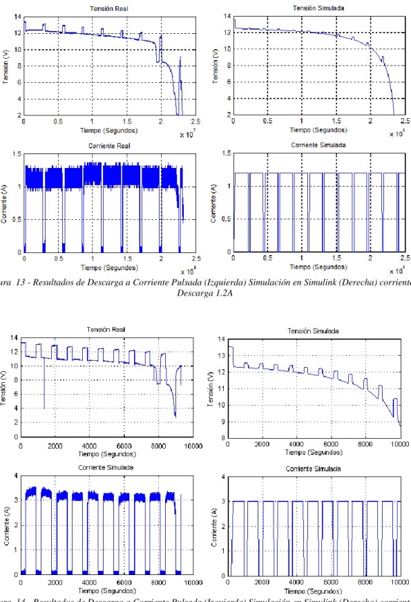 Figura  13 - Resultados de Descarga a Corriente Pulsada (Izquierda) Simulación en Simulink (Derecha) corriente de  Descarga 1.2A 