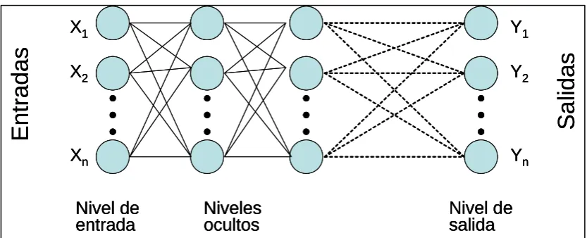 Figura 3.6. Estructura general de una red multinivel (modificado de Hilera y Martínez, 1995)