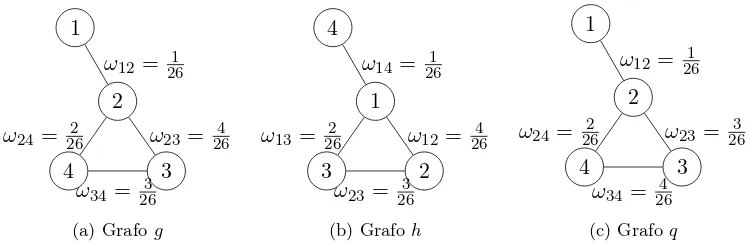 Figura 6.4: Ejemplo de aplicaci´on del SM a las parejas de grafos g con h y g con q. El grafo g esisomorfo al grafo h, en cambio, no lo es al grafo q.