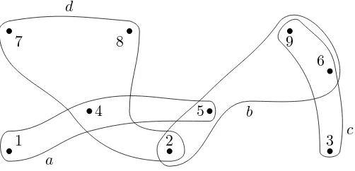 Figura 2.1: Un ejemplo de hipergrafo. Las aristas son a, b, c y d. Los v´ertices incidentes a la aristaa son 1, 4 y 5; los incidentes a b son 2, 5, 6 y 9; los de c son 3, 6 y 9; y ﬁnalmente, los de d son 2,4, 7 y 8.