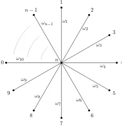 Figura 2.2: Grafo gen´erico en estrella. Los pesos (ωz) se denotan por el v´ertice hoja incidente a suarista (se podr´ıa haber utilizado otra notaci´on como ωz,n).