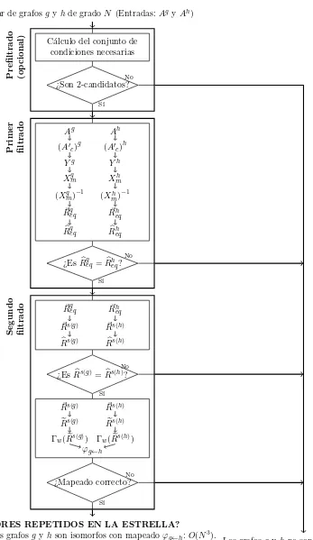 Figura 6.1: Diagrama de bloques del SM usando el CEM. El m´aximo n´umero de repeticiones(si las hubiere) en la estrella es denotado porcorresponde obviamente al ﬁltrado opcional en el texto, el bloque denominado “Primer ﬁltrado”corresponde a la detecci´on 