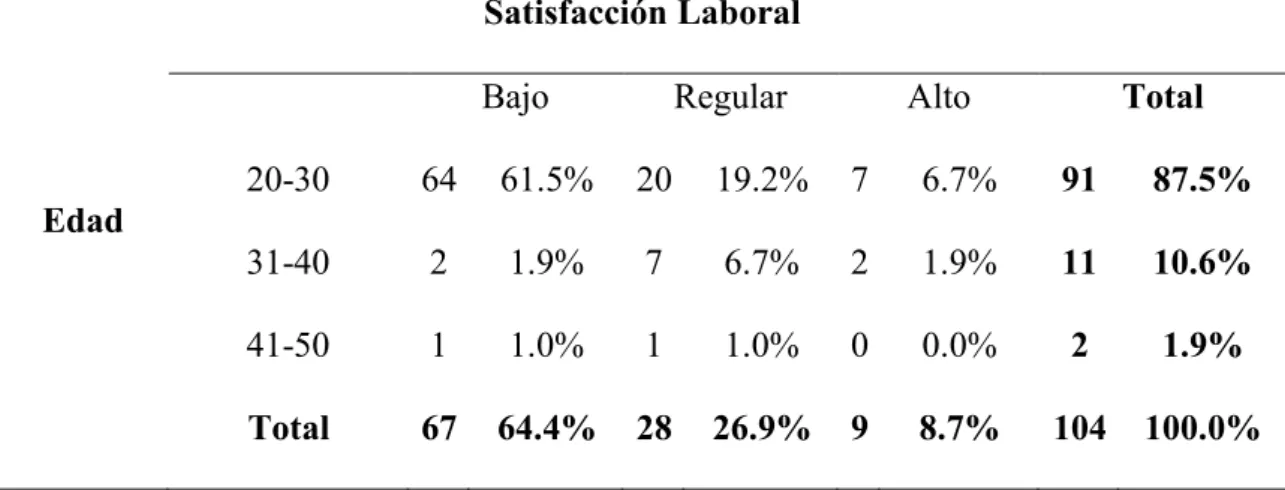 Tabla 9: Niveles de Satisfacción Laboral, según edad.  