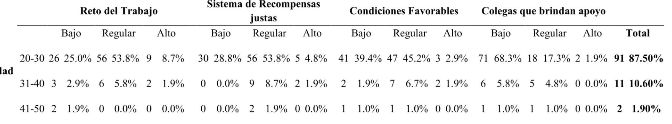 Tabla 11 : Niveles de dimensiones de Satisfacción Laboral, según edad 