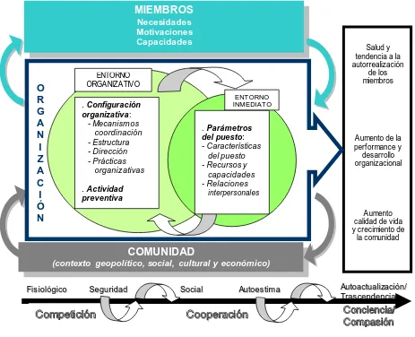 Figura 2.3. Propuesta teórica del Modelo comprehensivo de Organización Saludable Eupsíquica