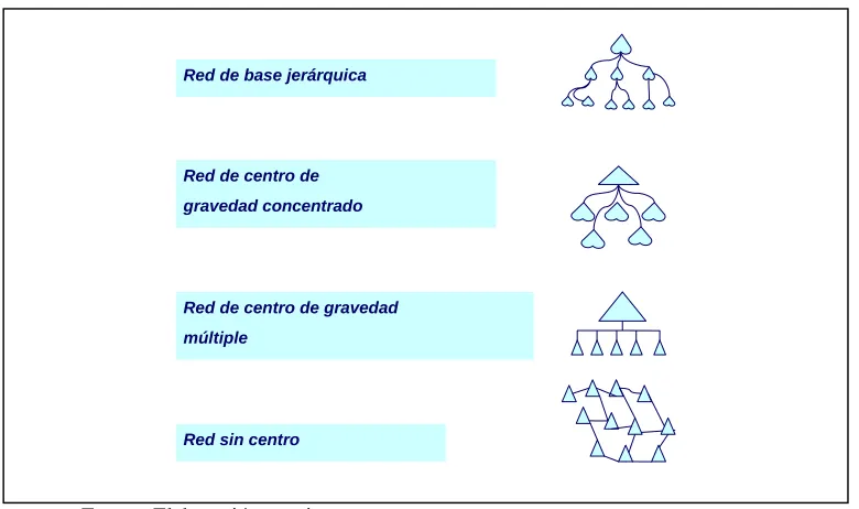 FIGURA 2.1. TIPOLOGÍA DE REDES. 