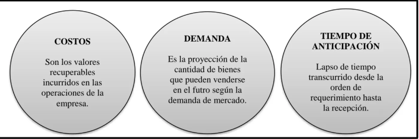 Figura 1: Componentes para modelo de inventarios; adaptado de Arciniegas, 2013. 
