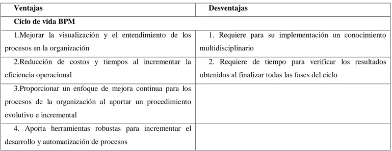 Tabla 1. Ventajas y Desventajas de la implementación del ciclo de Vida BPM (elaboración propia) 