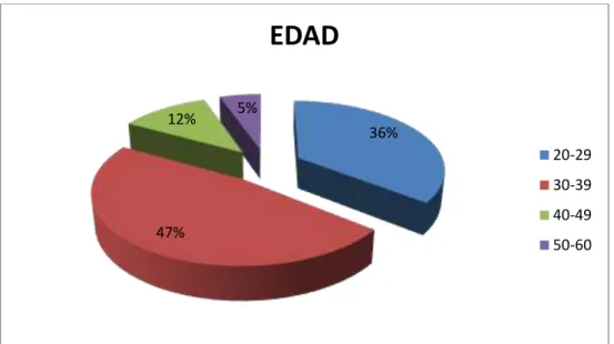 TABLA 4     EDAD DE LOS ENCUESTADOS 