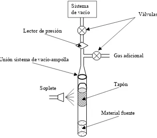 Figura 3.5. Esquema del proceso de sellado de una ampolla de crecimiento. 