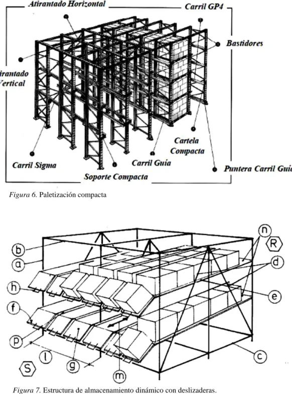Figura 6. Paletización compacta 