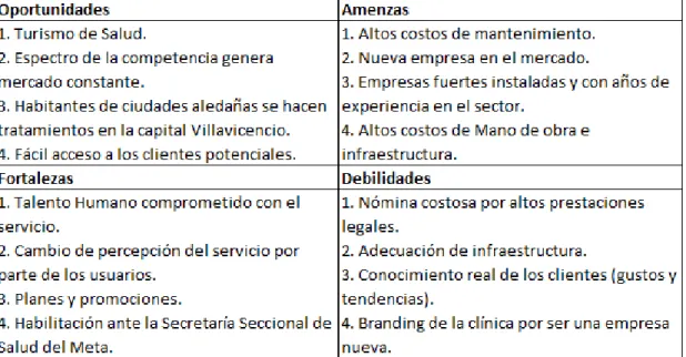 TABLA 6.4. – MATRIZ DOFA 