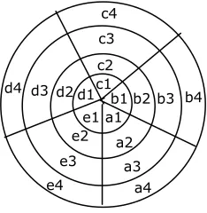 Figura 5. Modelo de Rádex (Guttman, 1954).  