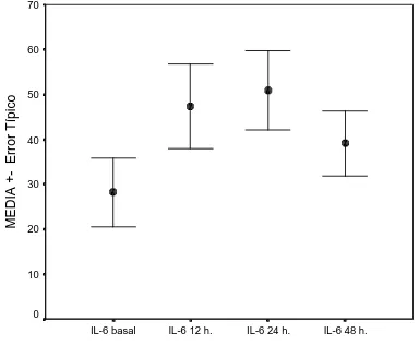 Figura 3. Correlaciones más relevantes entre MMP-9 e IL-6. Existe una tendencia a que los niveles de MMP-9 basal se correlacionen con el pico de IL-6 a las 24 horas (r = 0.325, p = 0.061)