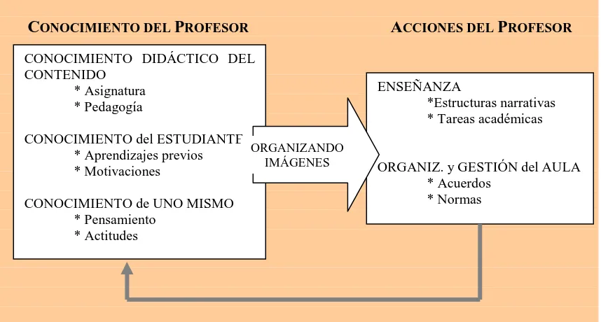 Figura 2.1. Modelo de Grant sobre el conocimiento base de los profesores 
