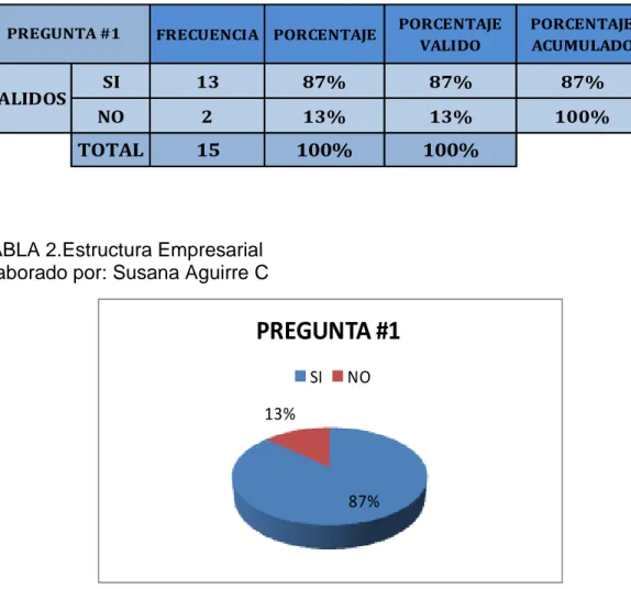 TABLA 2.Estructura Empresarial  Elaborado por: Susana Aguirre C 