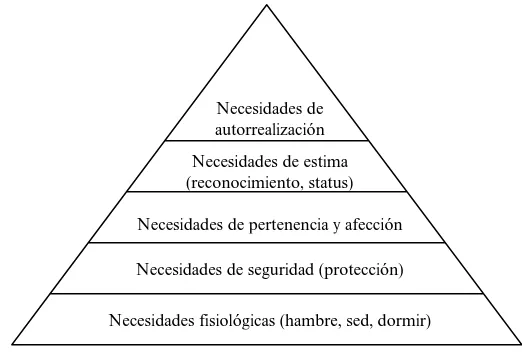 Figura 1.5. Jerarquía de necesidades de Maslow 