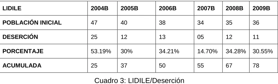 Cuadro 3: LIDILE/Deserción 