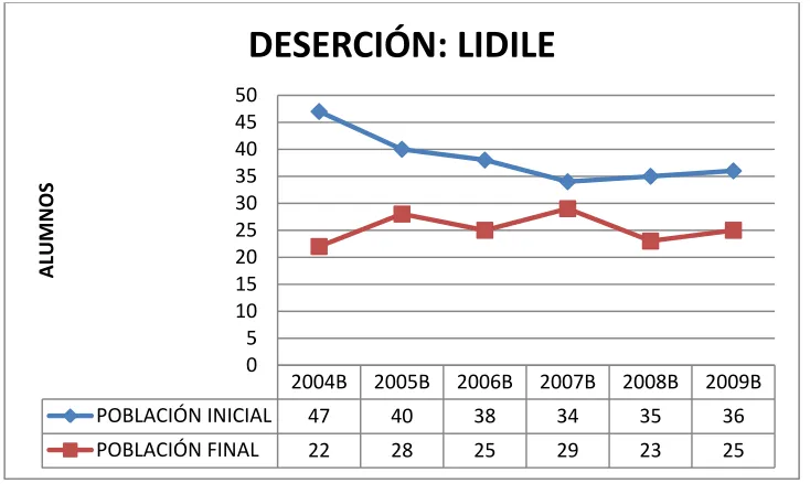 Cuadro 4: LIDILE/Pérdidas intersemestrales 