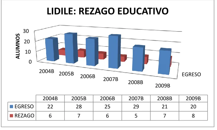 Cuadro 5: LIDILE/Rezago 