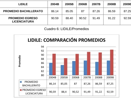 Cuadro 6: LIDILE/Promedios 