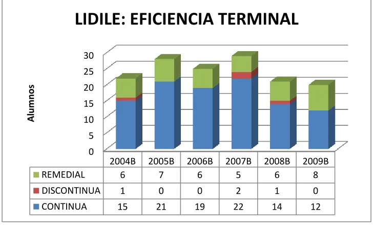 Cuadro 8: LIDILE:Eficiencia terminal 