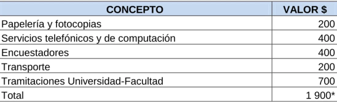 Cuadro No. 8 Presupuesto 